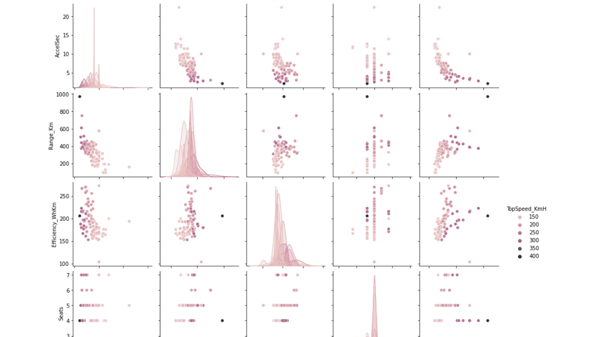 Electric Vehicle Dataset Exploratory Analysis