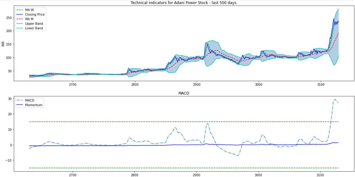 Stock Price Time-Series Forecasting